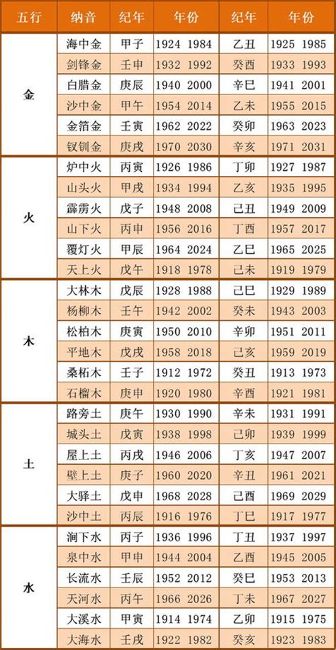 癸巳年五行|五行与命理年份对照表，五行所对应的年份